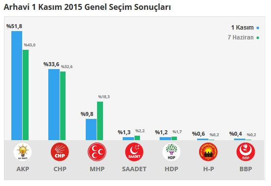 2015 Artvin seçim sonuçları - İlçe, ilçe seçim sonuçları 1 Kasım - 7 Haziran 2015 3