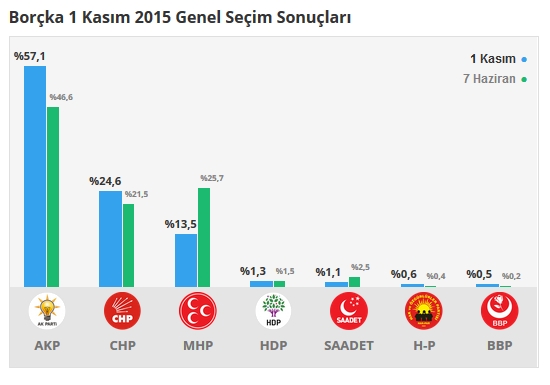 2015 Artvin seçim sonuçları - İlçe, ilçe seçim sonuçları 1 Kasım - 7 Haziran 2015 5