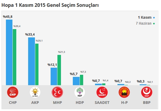 2015 Artvin seçim sonuçları - İlçe, ilçe seçim sonuçları 1 Kasım - 7 Haziran 2015 6