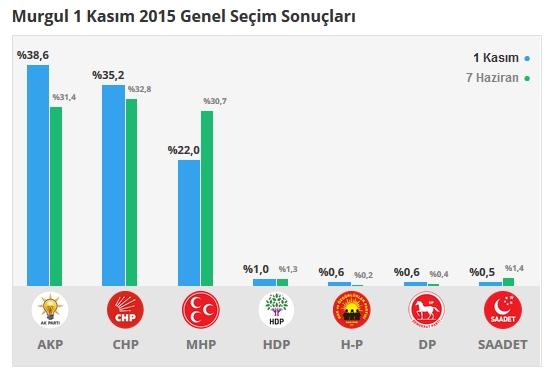 2015 Artvin seçim sonuçları - İlçe, ilçe seçim sonuçları 1 Kasım - 7 Haziran 2015 7