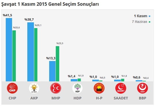 2015 Artvin seçim sonuçları - İlçe, ilçe seçim sonuçları 1 Kasım - 7 Haziran 2015 8