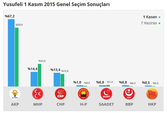 2015 Artvin seçim sonuçları - İlçe, ilçe seçim sonuçları 1 Kasım - 7 Haziran 2015 9