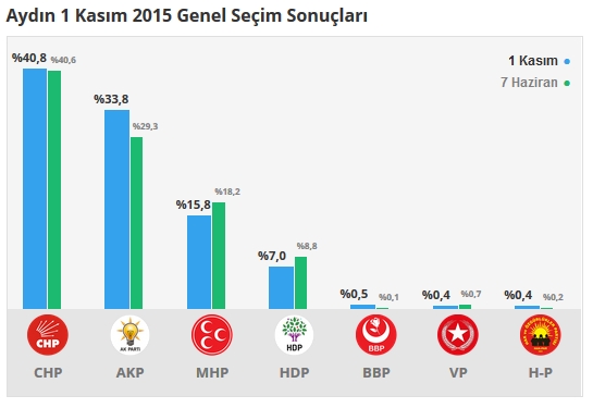 2015 Aydın seçim sonuçları - İlçe, ilçe seçim sonuçları 1 Kasım - 7 Haziran 2015 1