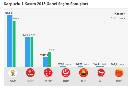 2015 Aydın seçim sonuçları - İlçe, ilçe seçim sonuçları 1 Kasım - 7 Haziran 2015 10