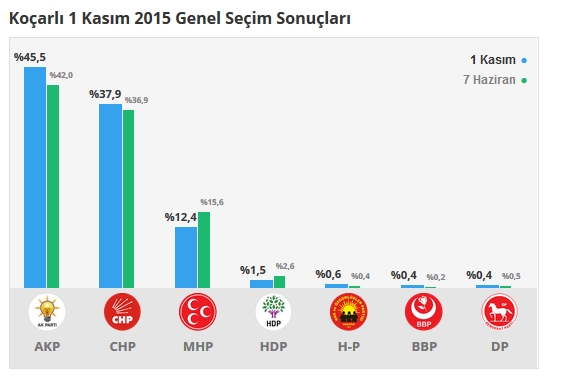 2015 Aydın seçim sonuçları - İlçe, ilçe seçim sonuçları 1 Kasım - 7 Haziran 2015 11