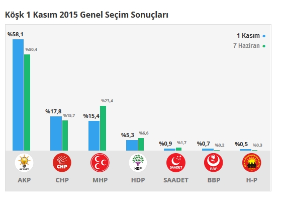 2015 Aydın seçim sonuçları - İlçe, ilçe seçim sonuçları 1 Kasım - 7 Haziran 2015 12