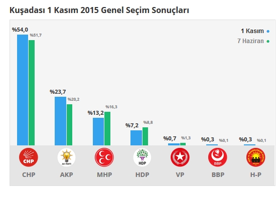 2015 Aydın seçim sonuçları - İlçe, ilçe seçim sonuçları 1 Kasım - 7 Haziran 2015 13