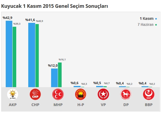 2015 Aydın seçim sonuçları - İlçe, ilçe seçim sonuçları 1 Kasım - 7 Haziran 2015 14