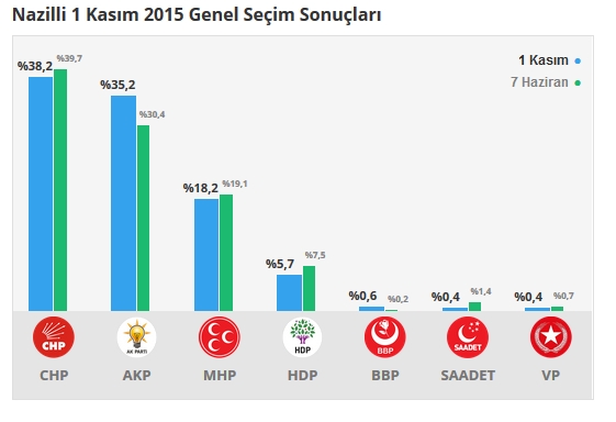 2015 Aydın seçim sonuçları - İlçe, ilçe seçim sonuçları 1 Kasım - 7 Haziran 2015 15