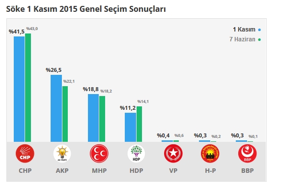 2015 Aydın seçim sonuçları - İlçe, ilçe seçim sonuçları 1 Kasım - 7 Haziran 2015 16