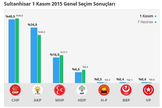 2015 Aydın seçim sonuçları - İlçe, ilçe seçim sonuçları 1 Kasım - 7 Haziran 2015 17