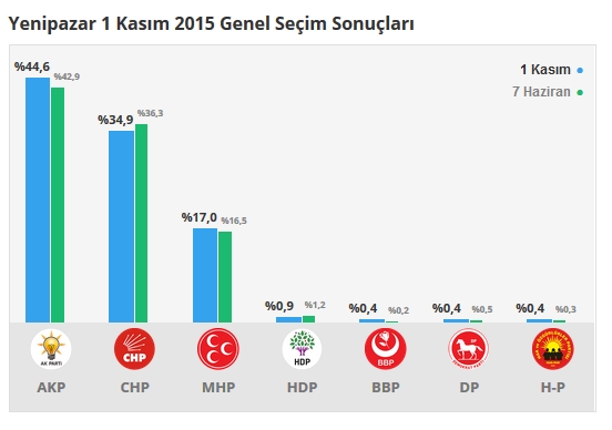 2015 Aydın seçim sonuçları - İlçe, ilçe seçim sonuçları 1 Kasım - 7 Haziran 2015 18