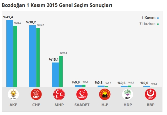 2015 Aydın seçim sonuçları - İlçe, ilçe seçim sonuçları 1 Kasım - 7 Haziran 2015 2