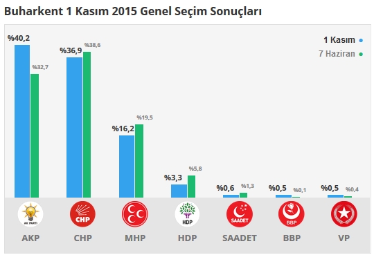 2015 Aydın seçim sonuçları - İlçe, ilçe seçim sonuçları 1 Kasım - 7 Haziran 2015 3