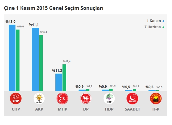 2015 Aydın seçim sonuçları - İlçe, ilçe seçim sonuçları 1 Kasım - 7 Haziran 2015 4