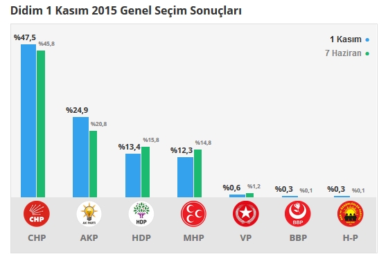 2015 Aydın seçim sonuçları - İlçe, ilçe seçim sonuçları 1 Kasım - 7 Haziran 2015 5