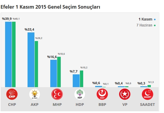 2015 Aydın seçim sonuçları - İlçe, ilçe seçim sonuçları 1 Kasım - 7 Haziran 2015 6