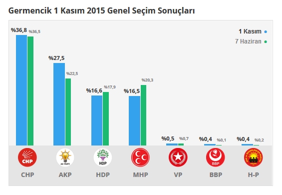 2015 Aydın seçim sonuçları - İlçe, ilçe seçim sonuçları 1 Kasım - 7 Haziran 2015 7