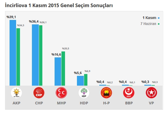 2015 Aydın seçim sonuçları - İlçe, ilçe seçim sonuçları 1 Kasım - 7 Haziran 2015 8