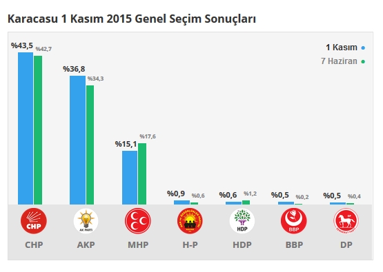 2015 Aydın seçim sonuçları - İlçe, ilçe seçim sonuçları 1 Kasım - 7 Haziran 2015 9