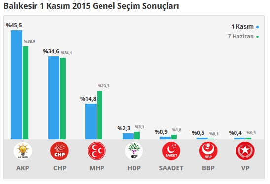 2015 Balıkesir seçim sonuçları - İlçe, ilçe seçim sonuçları 1 Kasım - 7 Haziran 2015 1