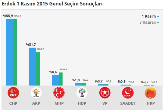 2015 Balıkesir seçim sonuçları - İlçe, ilçe seçim sonuçları 1 Kasım - 7 Haziran 2015 10