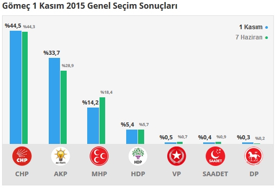 2015 Balıkesir seçim sonuçları - İlçe, ilçe seçim sonuçları 1 Kasım - 7 Haziran 2015 11