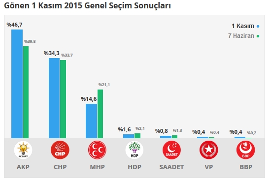 2015 Balıkesir seçim sonuçları - İlçe, ilçe seçim sonuçları 1 Kasım - 7 Haziran 2015 12