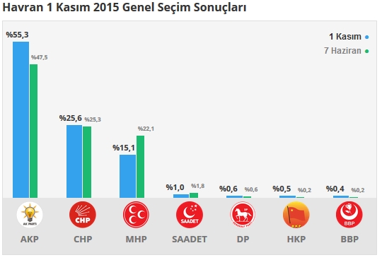 2015 Balıkesir seçim sonuçları - İlçe, ilçe seçim sonuçları 1 Kasım - 7 Haziran 2015 13