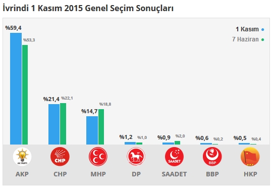 2015 Balıkesir seçim sonuçları - İlçe, ilçe seçim sonuçları 1 Kasım - 7 Haziran 2015 14