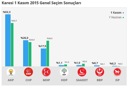 2015 Balıkesir seçim sonuçları - İlçe, ilçe seçim sonuçları 1 Kasım - 7 Haziran 2015 15