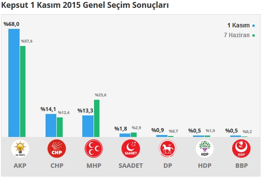 2015 Balıkesir seçim sonuçları - İlçe, ilçe seçim sonuçları 1 Kasım - 7 Haziran 2015 16