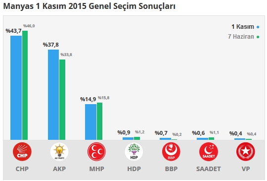 2015 Balıkesir seçim sonuçları - İlçe, ilçe seçim sonuçları 1 Kasım - 7 Haziran 2015 17