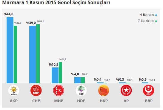 2015 Balıkesir seçim sonuçları - İlçe, ilçe seçim sonuçları 1 Kasım - 7 Haziran 2015 18