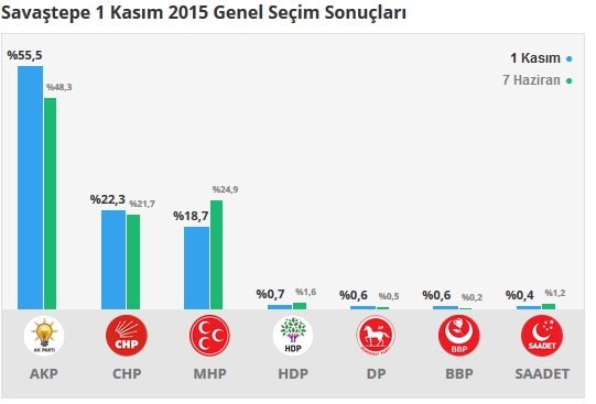 2015 Balıkesir seçim sonuçları - İlçe, ilçe seçim sonuçları 1 Kasım - 7 Haziran 2015 19