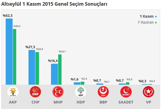 2015 Balıkesir seçim sonuçları - İlçe, ilçe seçim sonuçları 1 Kasım - 7 Haziran 2015 2