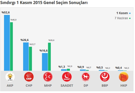 2015 Balıkesir seçim sonuçları - İlçe, ilçe seçim sonuçları 1 Kasım - 7 Haziran 2015 20