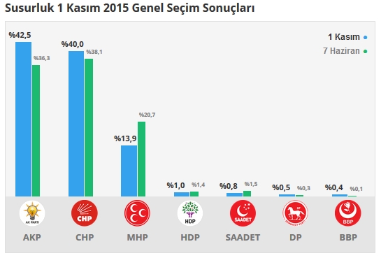 2015 Balıkesir seçim sonuçları - İlçe, ilçe seçim sonuçları 1 Kasım - 7 Haziran 2015 21