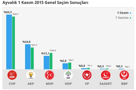 2015 Balıkesir seçim sonuçları - İlçe, ilçe seçim sonuçları 1 Kasım - 7 Haziran 2015 3