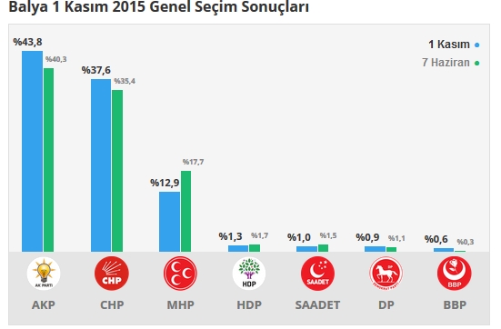 2015 Balıkesir seçim sonuçları - İlçe, ilçe seçim sonuçları 1 Kasım - 7 Haziran 2015 4