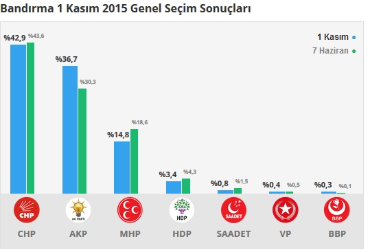 2015 Balıkesir seçim sonuçları - İlçe, ilçe seçim sonuçları 1 Kasım - 7 Haziran 2015 5