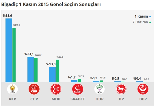 2015 Balıkesir seçim sonuçları - İlçe, ilçe seçim sonuçları 1 Kasım - 7 Haziran 2015 6