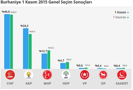 2015 Balıkesir seçim sonuçları - İlçe, ilçe seçim sonuçları 1 Kasım - 7 Haziran 2015 7