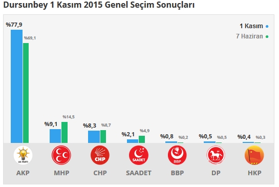 2015 Balıkesir seçim sonuçları - İlçe, ilçe seçim sonuçları 1 Kasım - 7 Haziran 2015 8