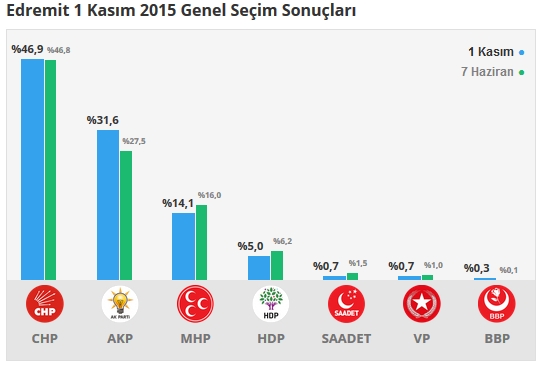 2015 Balıkesir seçim sonuçları - İlçe, ilçe seçim sonuçları 1 Kasım - 7 Haziran 2015 9