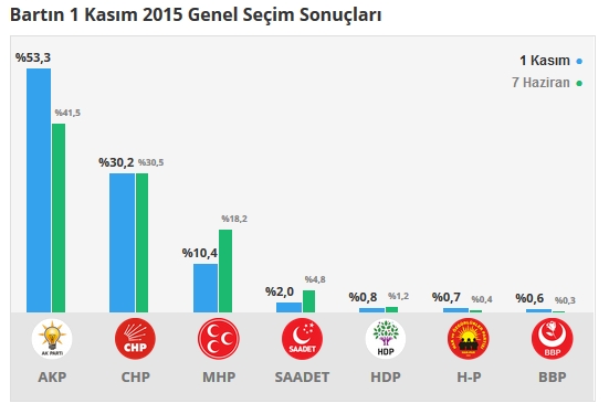 2015 Bartın seçim sonuçları - İlçe, ilçe seçim sonuçları 1 Kasım - 7 Haziran 2015 1