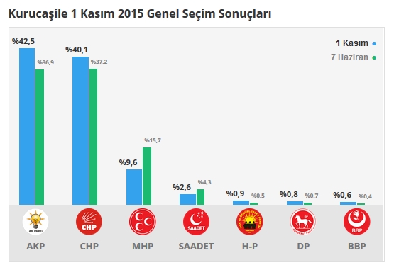 2015 Bartın seçim sonuçları - İlçe, ilçe seçim sonuçları 1 Kasım - 7 Haziran 2015 2