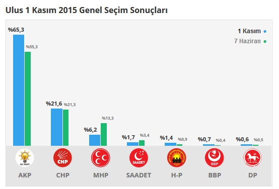 2015 Bartın seçim sonuçları - İlçe, ilçe seçim sonuçları 1 Kasım - 7 Haziran 2015 3