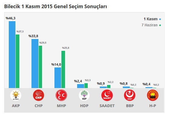 2015 Bilecik seçim sonuçları - İlçe, ilçe seçim sonuçları 1 Kasım - 7 Haziran 2015 1