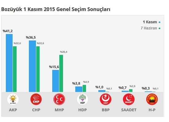 2015 Bilecik seçim sonuçları - İlçe, ilçe seçim sonuçları 1 Kasım - 7 Haziran 2015 2